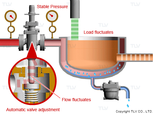 How pressure reducing valves work