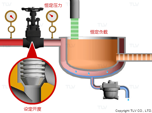 Principles of pressure reduction