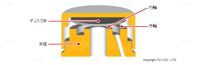 ディスク・スチームトラップは円盤形状の1枚の弁体が内部部品として存在し、この弁体が弁座に密着すれば閉弁、離れれば開弁となります。