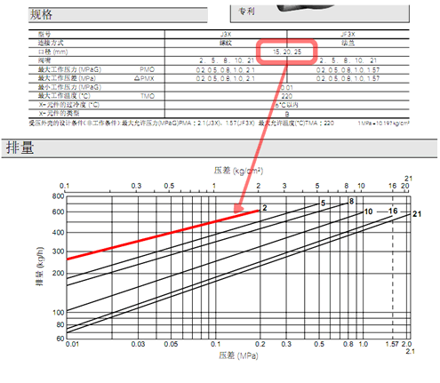 Relationship between Nominal Diameter and Drainage Capacity Graphs
