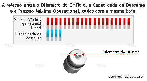Relationship between maximum working pressure and discharge capacity and orifice diameter at the same float