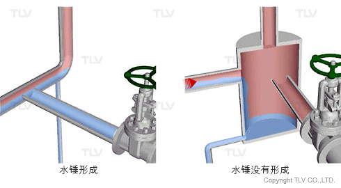 Water hammer based on Branch Piping Methods