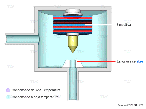 Operating principle of bimetal steam trap