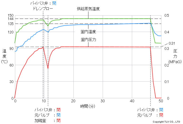 改善（自動制御システム導入）前の加硫釜内の温度測定結果