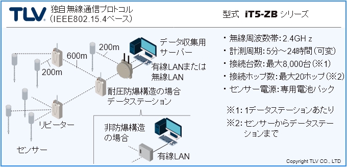 無線　システム構成例：TLV 独自無線通信プロトコル（IEE802.15.4ベース　型式　IT5-ZBシリーズ