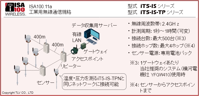 無線　システム構成例：ISA100.11a 工業用無線通信規格　型式　iT5-ISシリーズ　iT5-IS-TPシリーズ