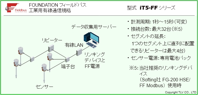 有線　システム構成例　FOUNDATIONフィールドパス 工業用有線通信規格　型式　iT5-ZBシリーズ