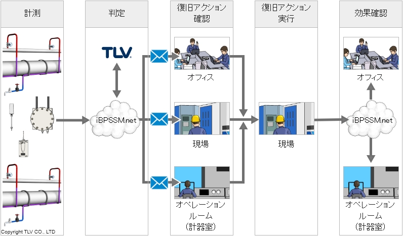 ドレン回収とは