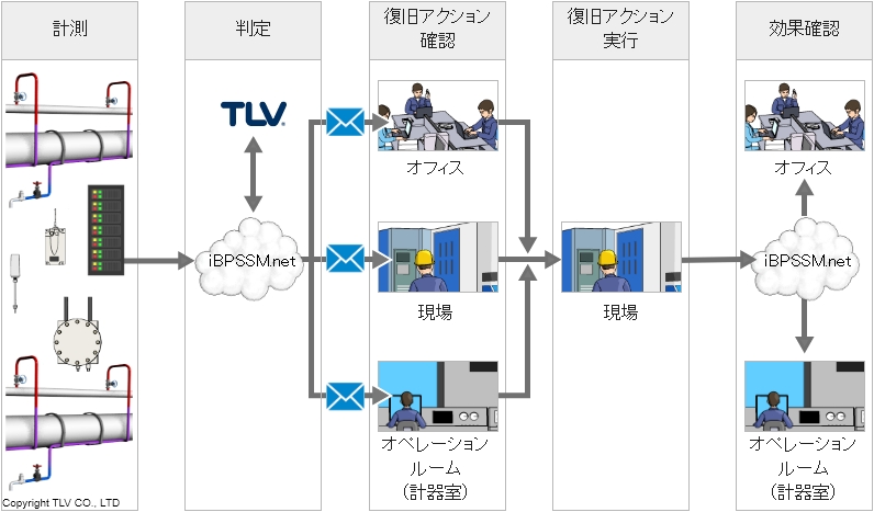 クラウドを介してオフィス・現場・オペレーションルーム（計器室）などで情報を共有