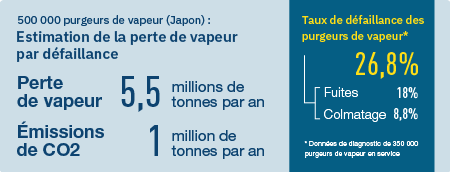 Estimation de la perte de vapeur par défaillance