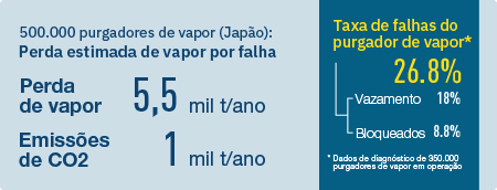 Estimated Steam Loss by Failure