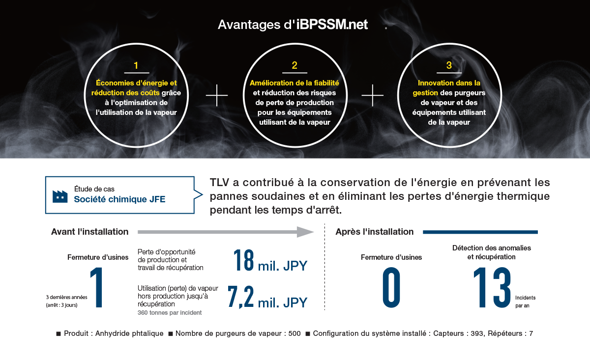Avantages d’iBPSSM.net