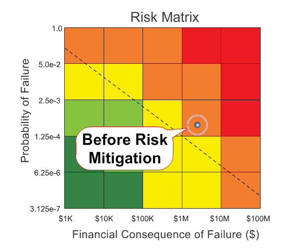 Probability of Failure Before and After Risk Mitigation Action