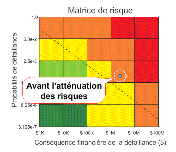 Probabilité de défaillance avant et après l'action d'atténuation des risques