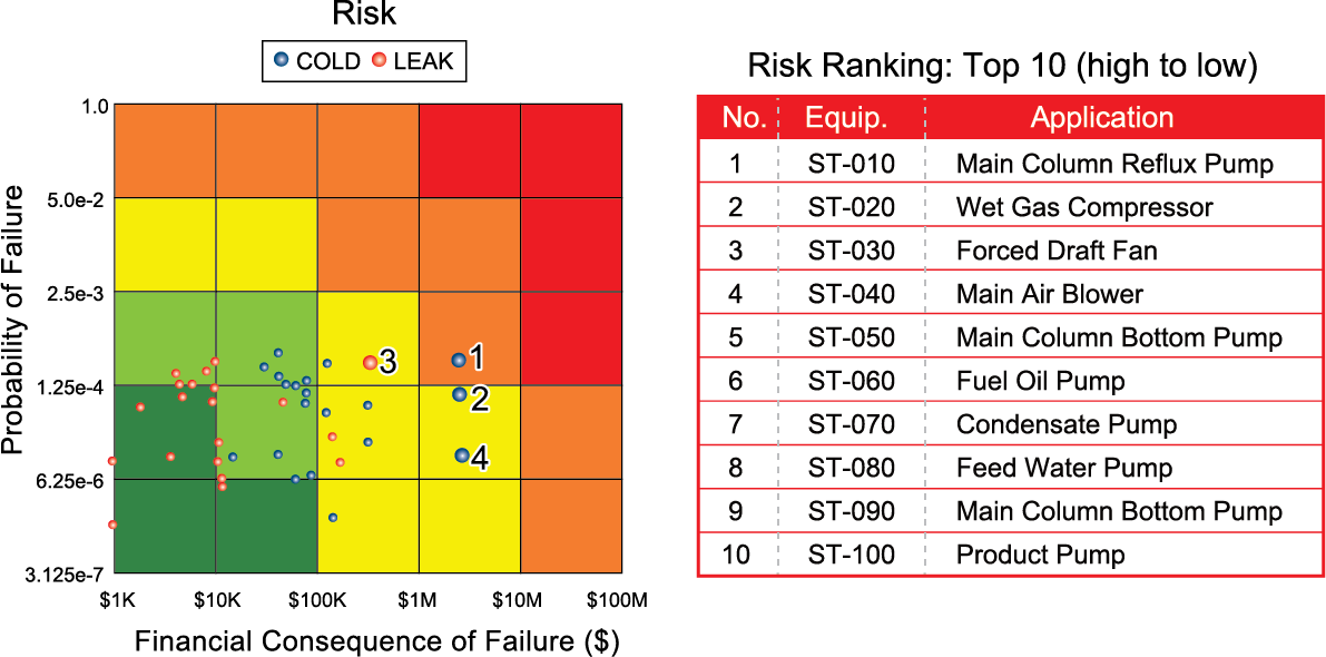 Refinery steam turbines ranked by risk on SSRM matrix