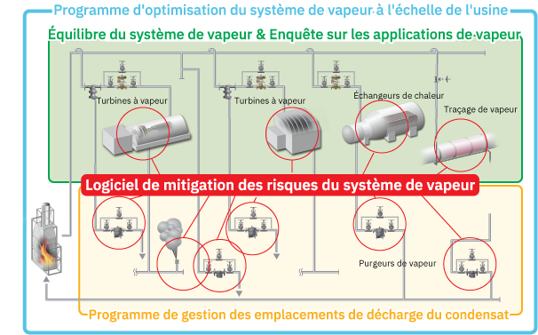 Portée de SSRM