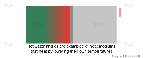 Hot water and oil do their job by lowering their own temperatures.