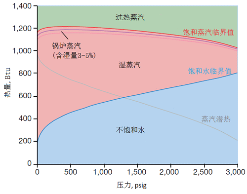 对于饱和蒸汽的误解