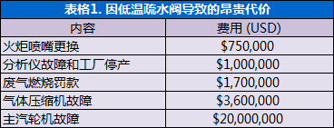 量化低温疏水阀损失