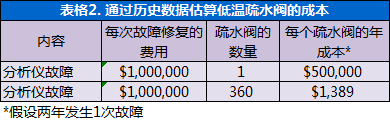 量化低温疏水阀损失