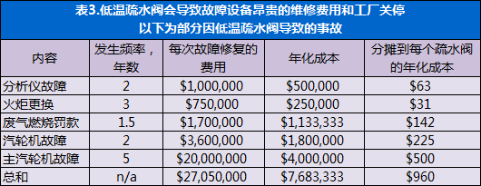 量化低温疏水阀损失