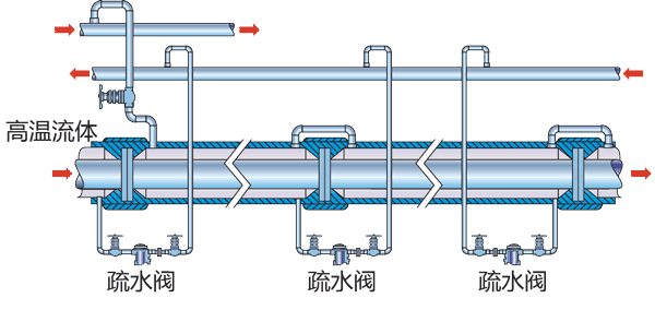 更科学地使用蒸汽