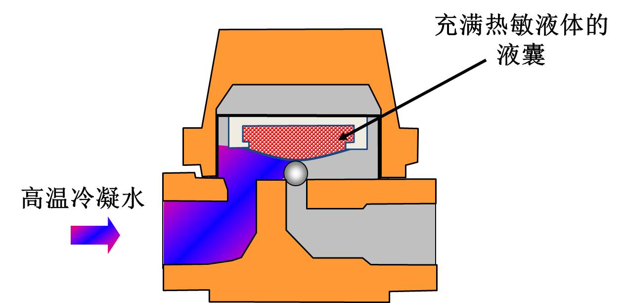 过热蒸汽工况可能导致充满热敏液体的液囊破损，导致高温故障 