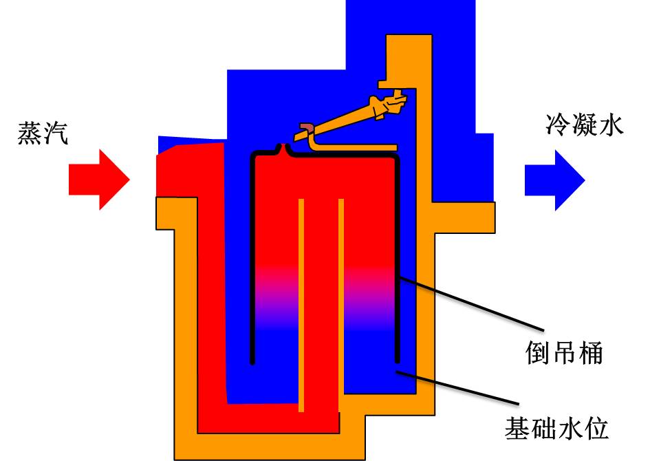 倒吊桶式疏水阀阀体内需维持一定的水位以确保无蒸汽泄漏。如果水位消失，比如过热蒸汽工况，将发生蒸汽吹放的现象。 