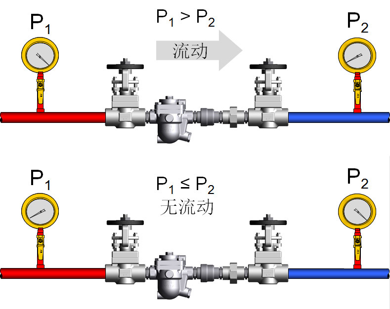 蒸汽疏水阀两端必须维持正压差（P1＞P2）才能确保流体的流动（上图）。如果疏水阀两端压差为零或负压差（P1≤P2），疏水阀将无法排除冷凝水（下图）。 