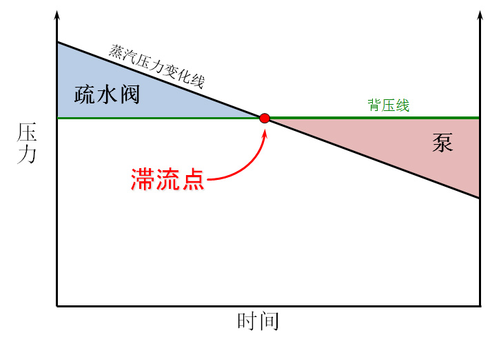 带有控制系统的换热器通过调节蒸汽压力实现供需平衡；如果平衡点位于或低于背压线，将发生“滞流”现象，冷凝水无法通过疏水阀排放。 