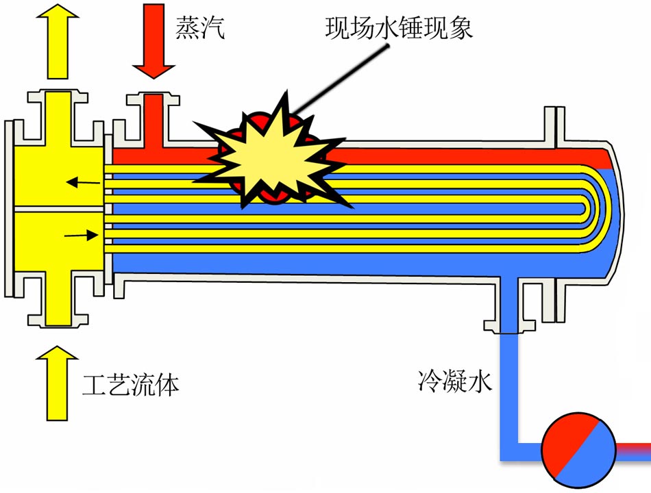 滞流现象易导致水锤，造成换热器的损坏。 