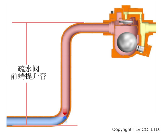 某些工况中，疏水阀的前端可能需要安装一段提升管；如果设计不合理，这种安装将造成严重的蒸汽绑和设备过冷。