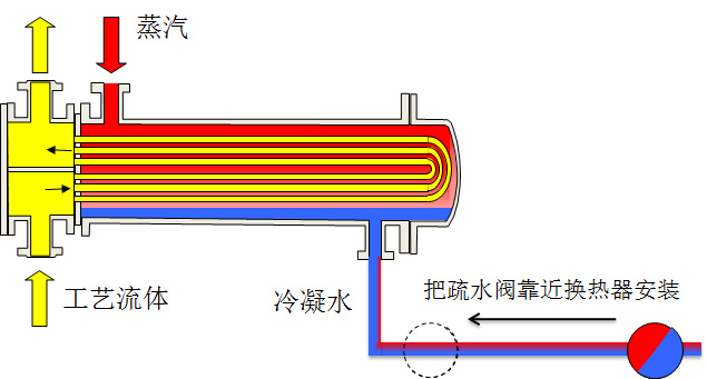 如果疏水阀安装得距离冷凝水源头过远，蒸汽将从管道中冷凝水的顶部流入疏水阀，造成严重的蒸汽绑。