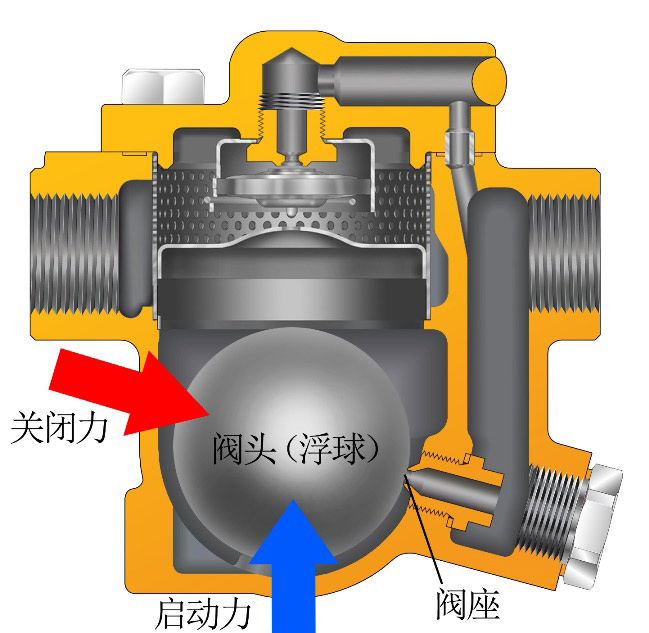 疏水阀实际入口压力和背压的差值超过该型号疏水阀额定的压差范围就会发生压力阻塞 