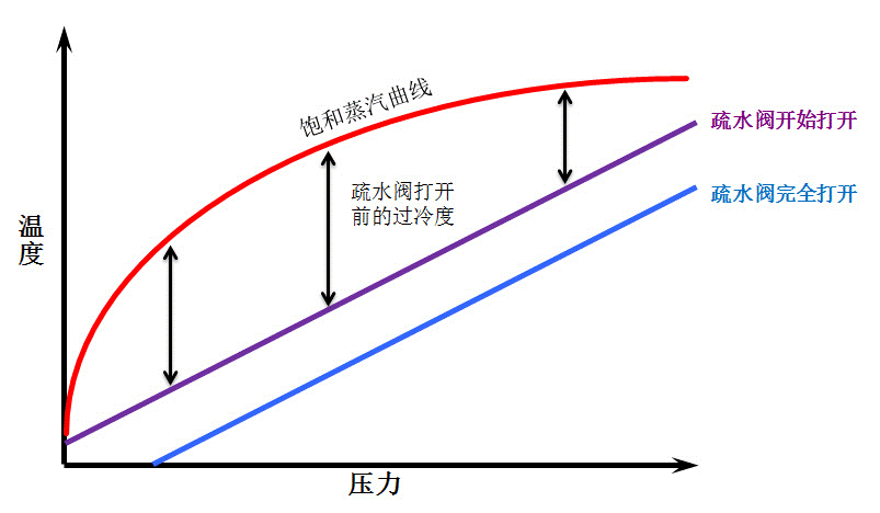 双金属疏水阀的启阀温度需设置到明显低于饱和蒸汽温度。如果设置过低，疏水阀过早关闭，导致低温故障；如果设置过高，疏水阀将吹放蒸汽（高温故障）。