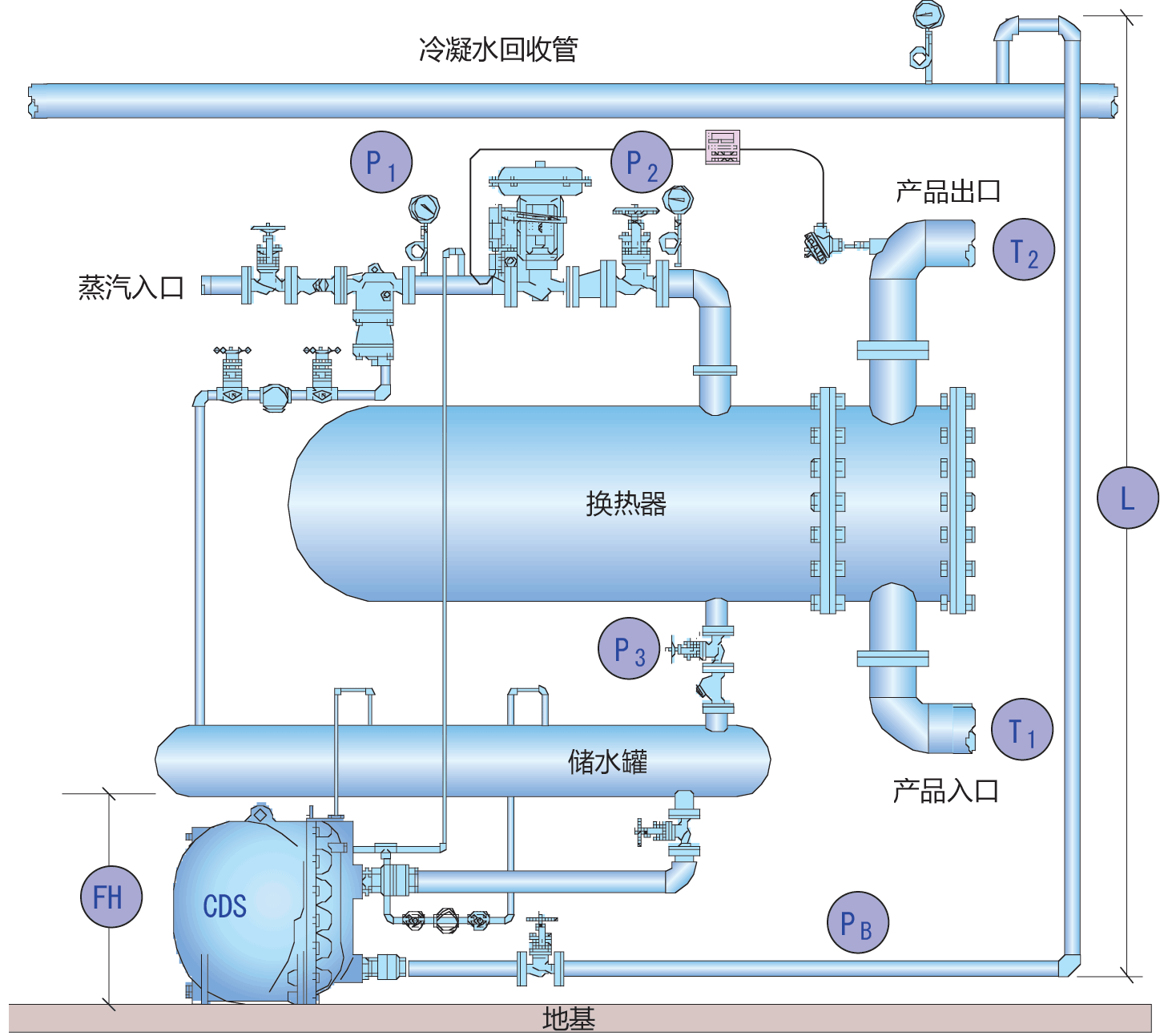 <strong>图1</strong> 如果冷凝水排放系统主设备（CDS）的入口压力（P3）跌至小于背压（PB），CDS前后出现负压差，“滞流”现象就会发生。