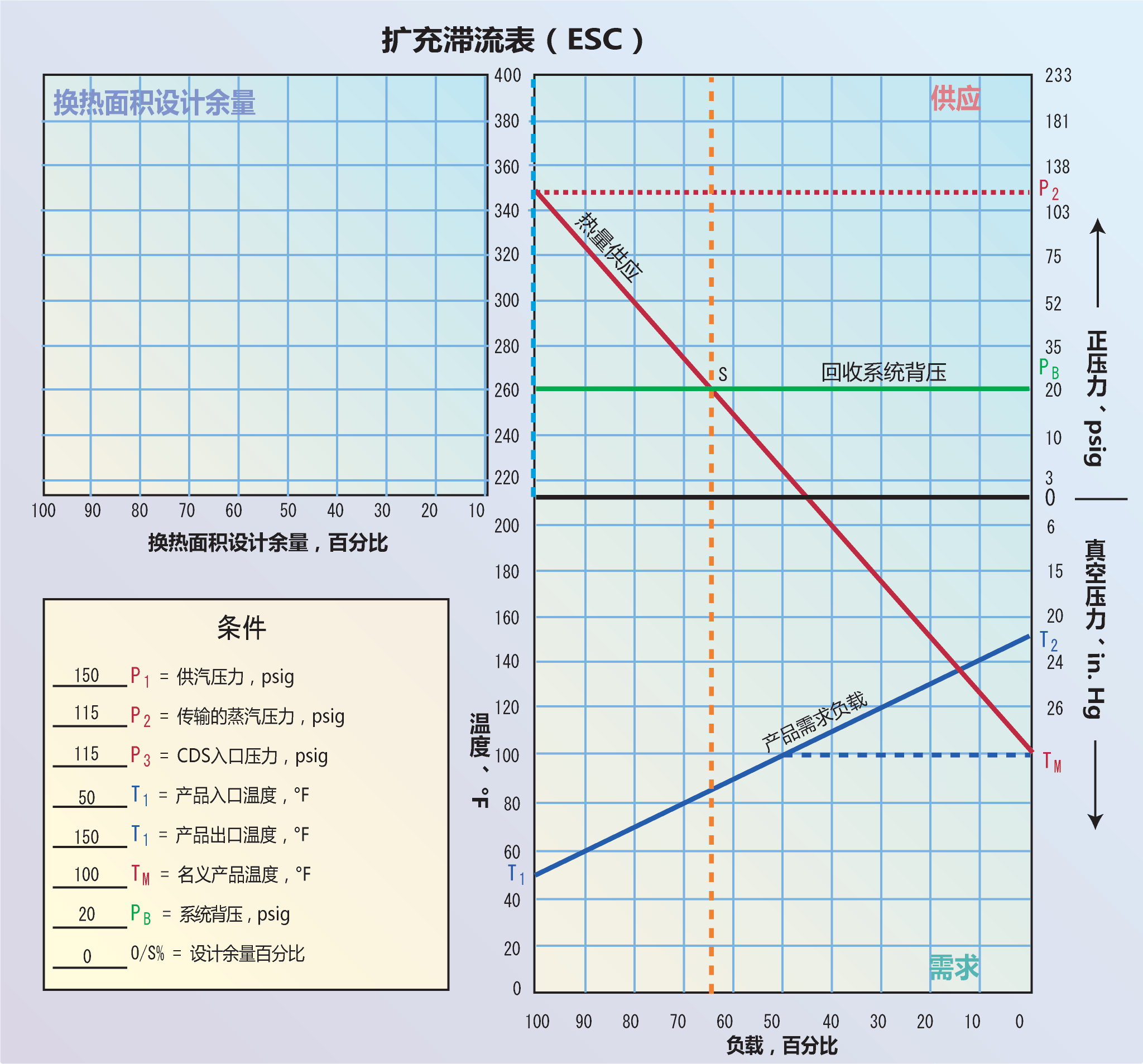 <strong>图3</strong> 扩充滞流表(ESC)是在标准滞流表的左上方额外增加一个等比例象限,标注设计余量百分比。新的象限起始于背压线PB,如图所示;换热面积满足100%加热需求时,设计余量为0,图中供应象限区左侧垂直轴线的蓝色虚线表示。
