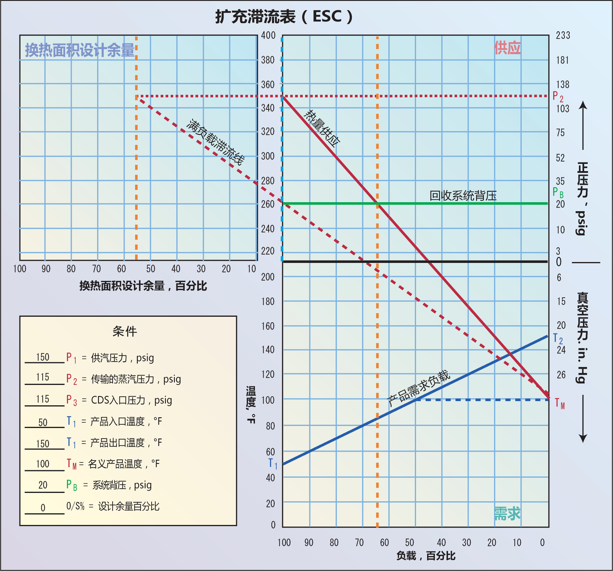 <strong>图4</strong> 从右侧需求象限纵轴上找到TM，通过TM向左上方穿过PB线（背压线）与供应象限左侧纵轴线的交点画一条延伸线，最后在设计余量象限中与P2的延长线相交。