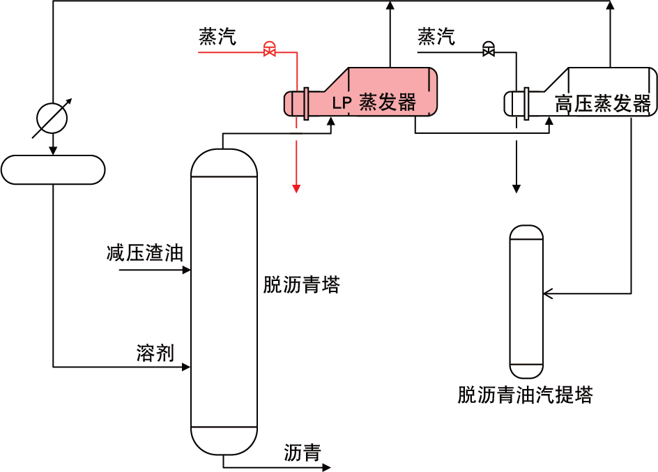 图5：脱沥青过程中的蒸发器问题