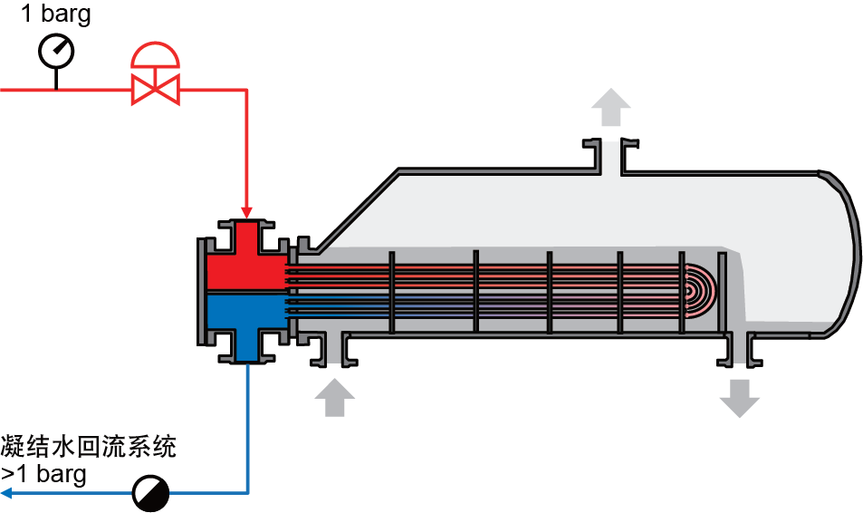 图6：换热器管中的冷凝水积聚