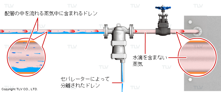 セパレーターを設置して、蒸気配管中に発生、混入しているドレン・水滴を強制的に分離