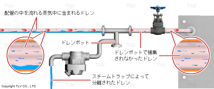 高速で流れるドレンはドレンポットを通過します
