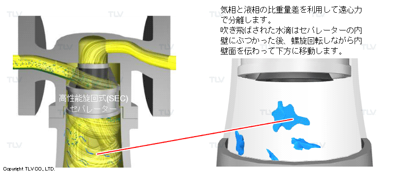 ドレン・水滴を強制的に分離できる理由