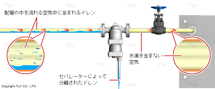 エアセパレーターを設置して、空気配管中に発生、混入しているドレン・水滴を強制的に分離