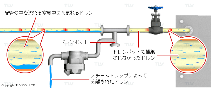 高速で流れるドレンはドレンポットを通過します