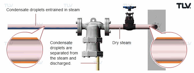 Separators and their Role in the Steam System 