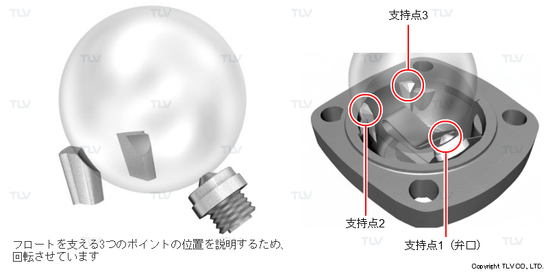 フロート3点支持機構