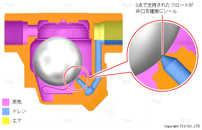 フリーフロートⓇ