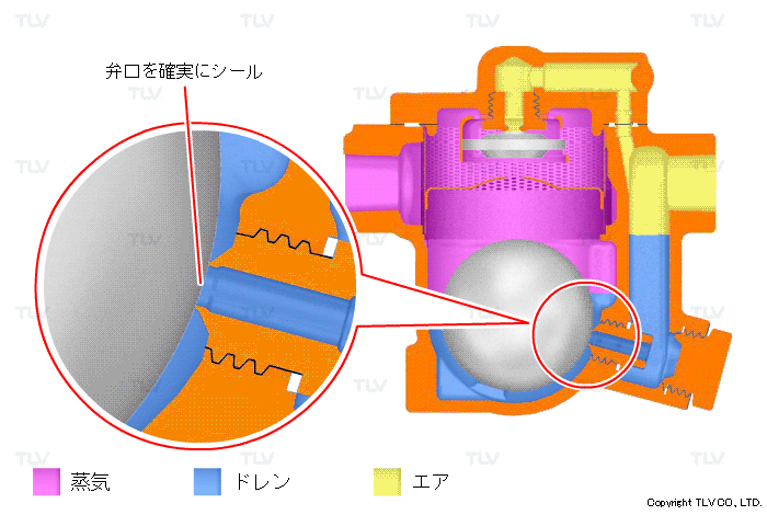 蒸気ロスを低減