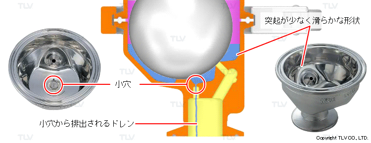クリーンスチームトラップⓇの本体内側は凹凸が少なく滑らかな形状で、ドレンを速やかに排出。内部に水が残留することを防止するために、底面に小穴を設置しました